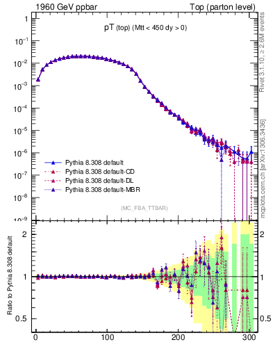 Plot of pTtop in 1960 GeV ppbar collisions