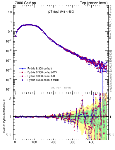 Plot of pTtop in 7000 GeV pp collisions