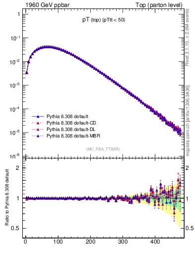 Plot of pTtop in 1960 GeV ppbar collisions