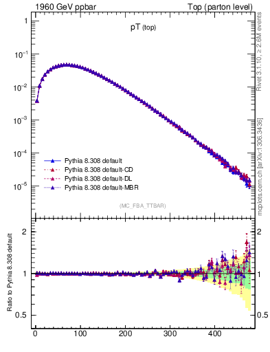 Plot of pTtop in 1960 GeV ppbar collisions