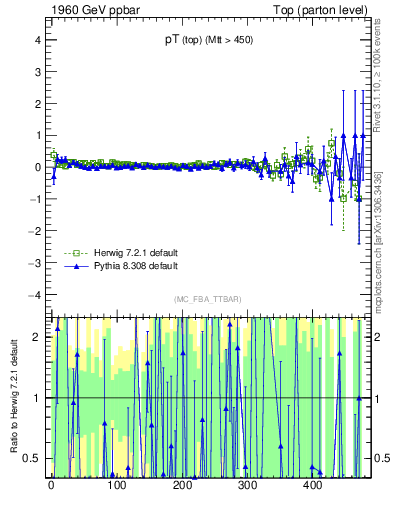 Plot of pTtop.asym in 1960 GeV ppbar collisions