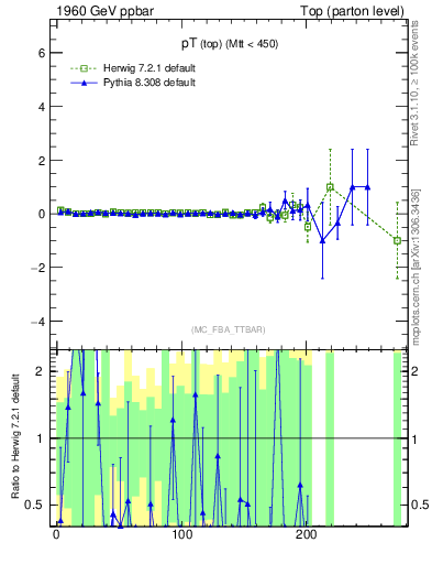 Plot of pTtop.asym in 1960 GeV ppbar collisions