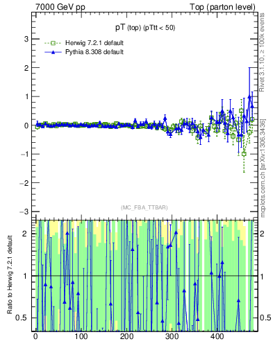 Plot of pTtop.asym in 7000 GeV pp collisions