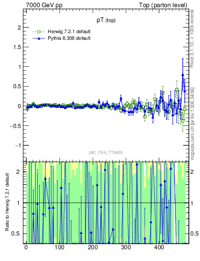 Plot of pTtop.asym in 7000 GeV pp collisions