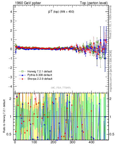 Plot of pTtop.asym in 1960 GeV ppbar collisions