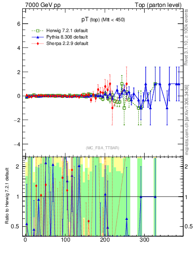 Plot of pTtop.asym in 7000 GeV pp collisions