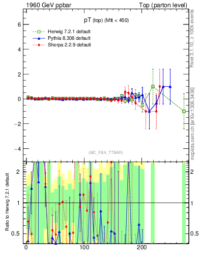 Plot of pTtop.asym in 1960 GeV ppbar collisions