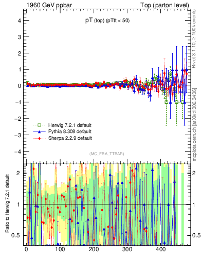 Plot of pTtop.asym in 1960 GeV ppbar collisions