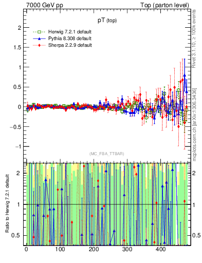 Plot of pTtop.asym in 7000 GeV pp collisions