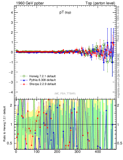 Plot of pTtop.asym in 1960 GeV ppbar collisions