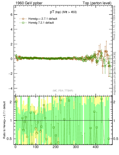 Plot of pTtop.asym in 1960 GeV ppbar collisions