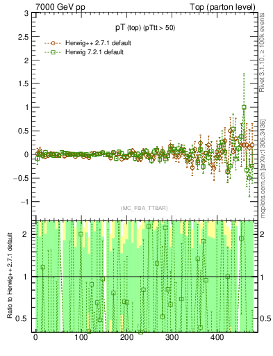 Plot of pTtop.asym in 7000 GeV pp collisions