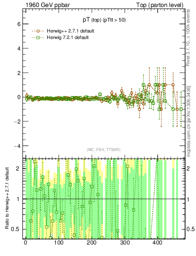 Plot of pTtop.asym in 1960 GeV ppbar collisions