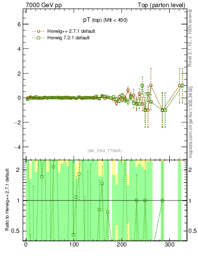 Plot of pTtop.asym in 7000 GeV pp collisions