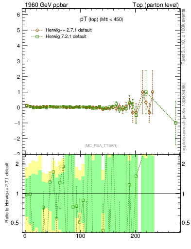 Plot of pTtop.asym in 1960 GeV ppbar collisions