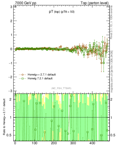 Plot of pTtop.asym in 7000 GeV pp collisions