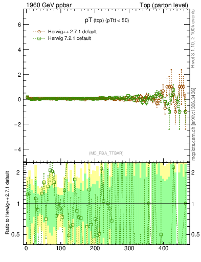 Plot of pTtop.asym in 1960 GeV ppbar collisions