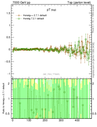 Plot of pTtop.asym in 7000 GeV pp collisions