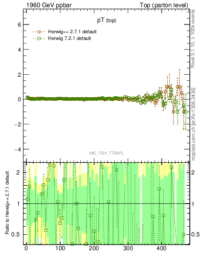 Plot of pTtop.asym in 1960 GeV ppbar collisions