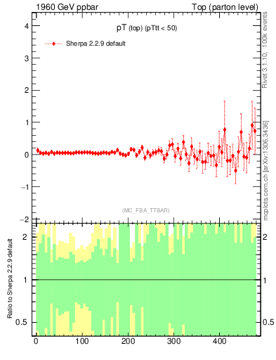 Plot of pTtop.asym in 1960 GeV ppbar collisions