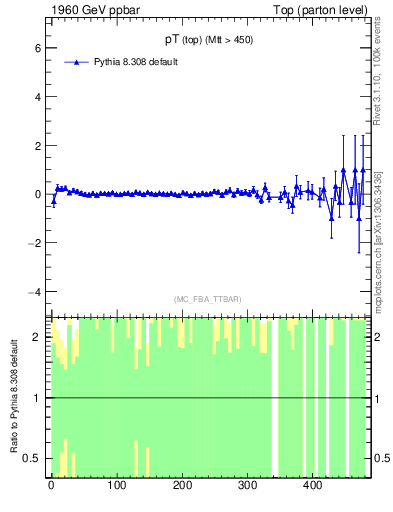 Plot of pTtop.asym in 1960 GeV ppbar collisions