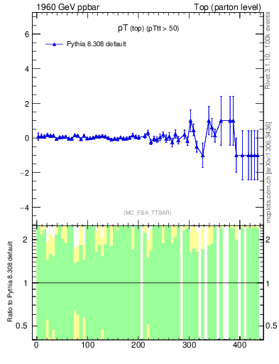 Plot of pTtop.asym in 1960 GeV ppbar collisions