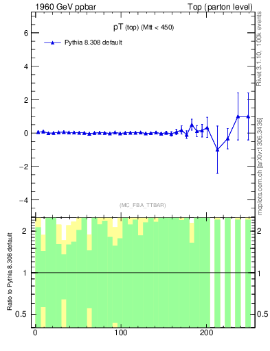 Plot of pTtop.asym in 1960 GeV ppbar collisions