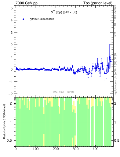 Plot of pTtop.asym in 7000 GeV pp collisions