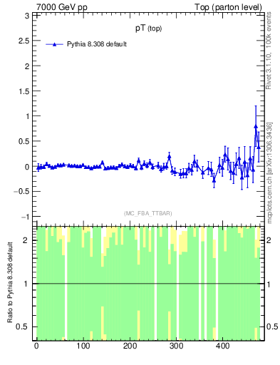 Plot of pTtop.asym in 7000 GeV pp collisions