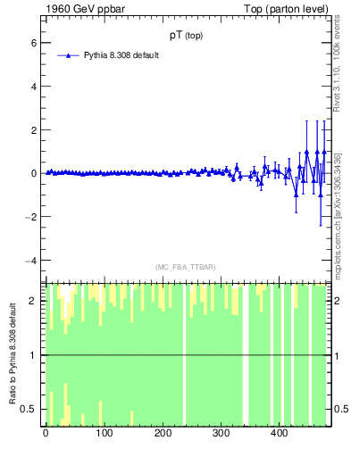 Plot of pTtop.asym in 1960 GeV ppbar collisions