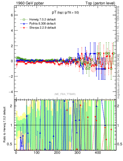 Plot of pTtop.asym in 1960 GeV ppbar collisions