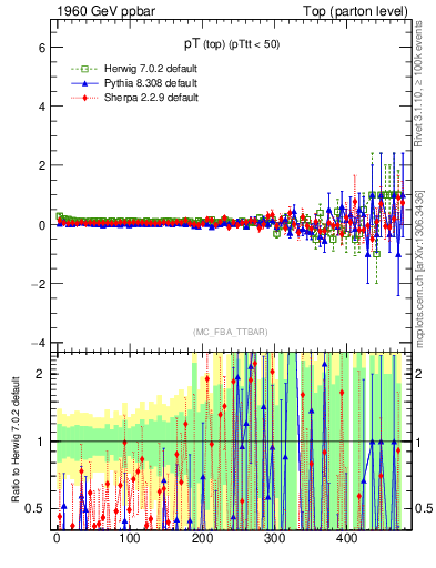 Plot of pTtop.asym in 1960 GeV ppbar collisions