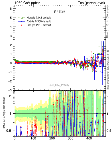 Plot of pTtop.asym in 1960 GeV ppbar collisions