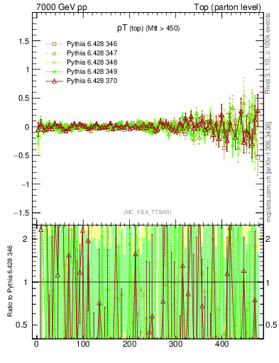 Plot of pTtop.asym in 7000 GeV pp collisions