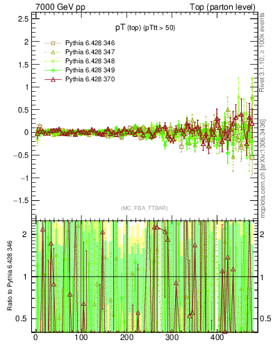 Plot of pTtop.asym in 7000 GeV pp collisions