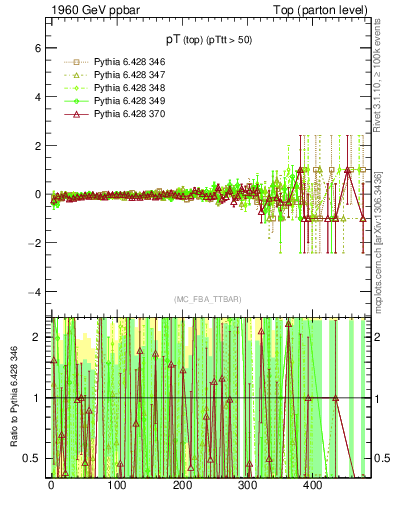 Plot of pTtop.asym in 1960 GeV ppbar collisions