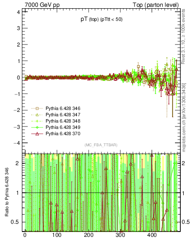 Plot of pTtop.asym in 7000 GeV pp collisions