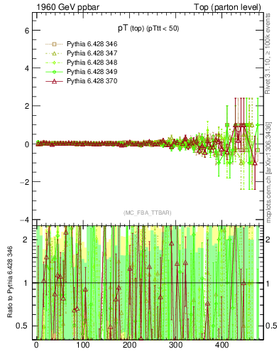 Plot of pTtop.asym in 1960 GeV ppbar collisions