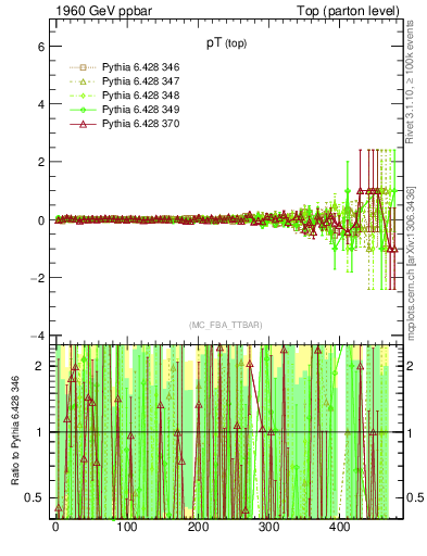 Plot of pTtop.asym in 1960 GeV ppbar collisions