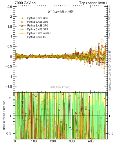 Plot of pTtop.asym in 7000 GeV pp collisions