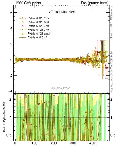 Plot of pTtop.asym in 1960 GeV ppbar collisions