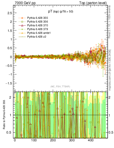 Plot of pTtop.asym in 7000 GeV pp collisions