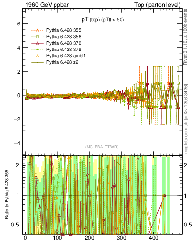 Plot of pTtop.asym in 1960 GeV ppbar collisions