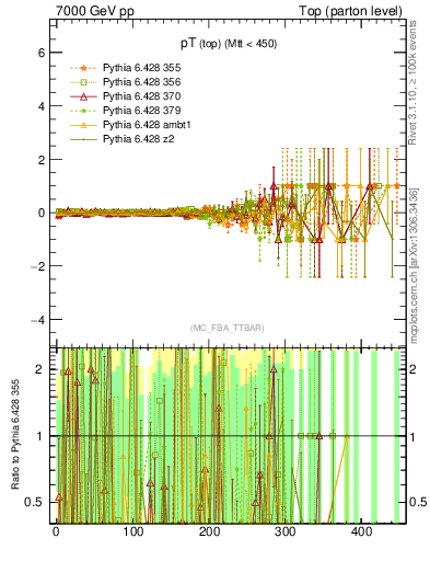 Plot of pTtop.asym in 7000 GeV pp collisions