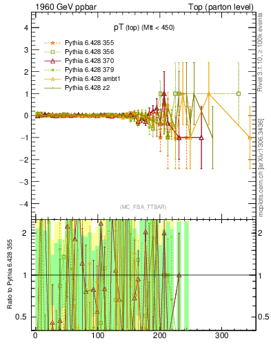 Plot of pTtop.asym in 1960 GeV ppbar collisions