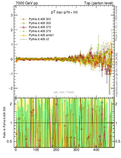 Plot of pTtop.asym in 7000 GeV pp collisions