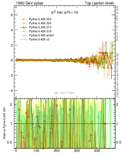 Plot of pTtop.asym in 1960 GeV ppbar collisions