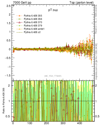 Plot of pTtop.asym in 7000 GeV pp collisions