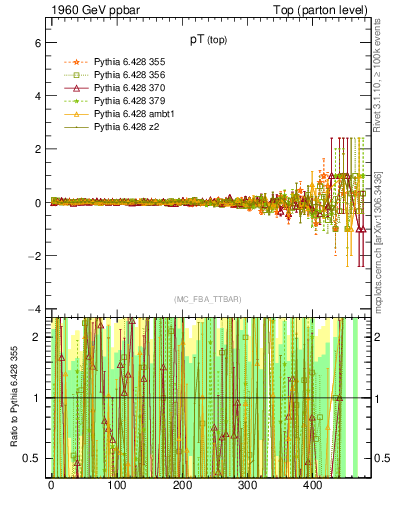 Plot of pTtop.asym in 1960 GeV ppbar collisions