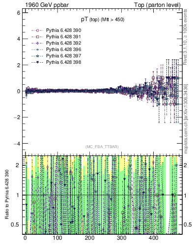 Plot of pTtop.asym in 1960 GeV ppbar collisions